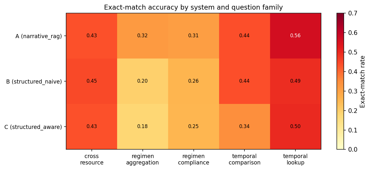 Heatmap of exact-match accuracy by retrieval system and PSP question family, showing narrative RAG dominates aggregation tasks while structured systems lead on temporal anchoring.