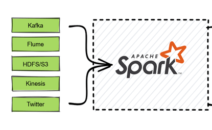 Diagram showing a real-time ETL pipeline architecture with Apache Kafka, Spark Structured Streaming, and MySQL